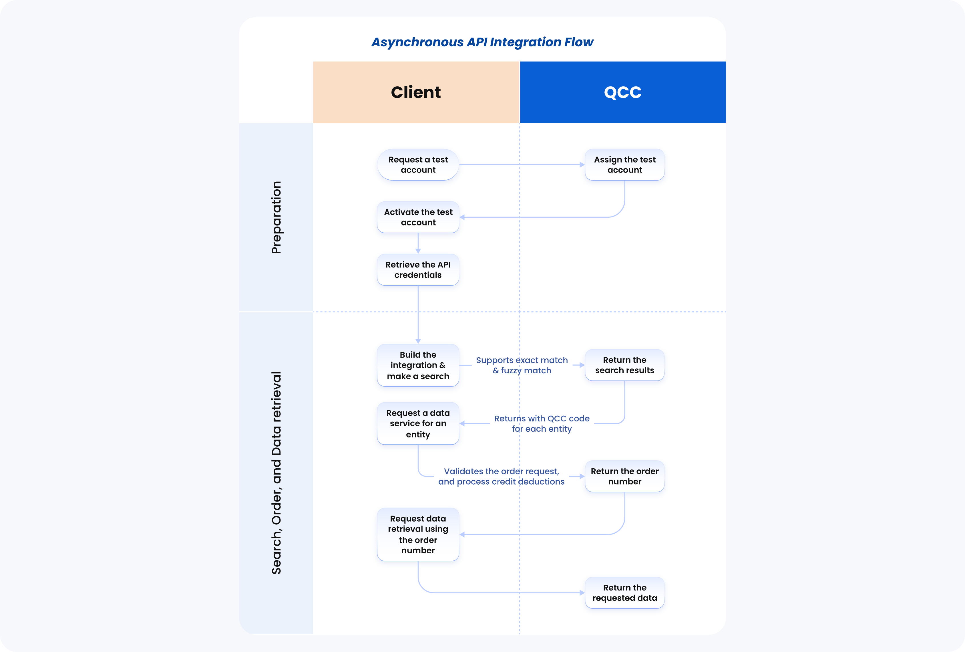 Asynchronous reports flow
