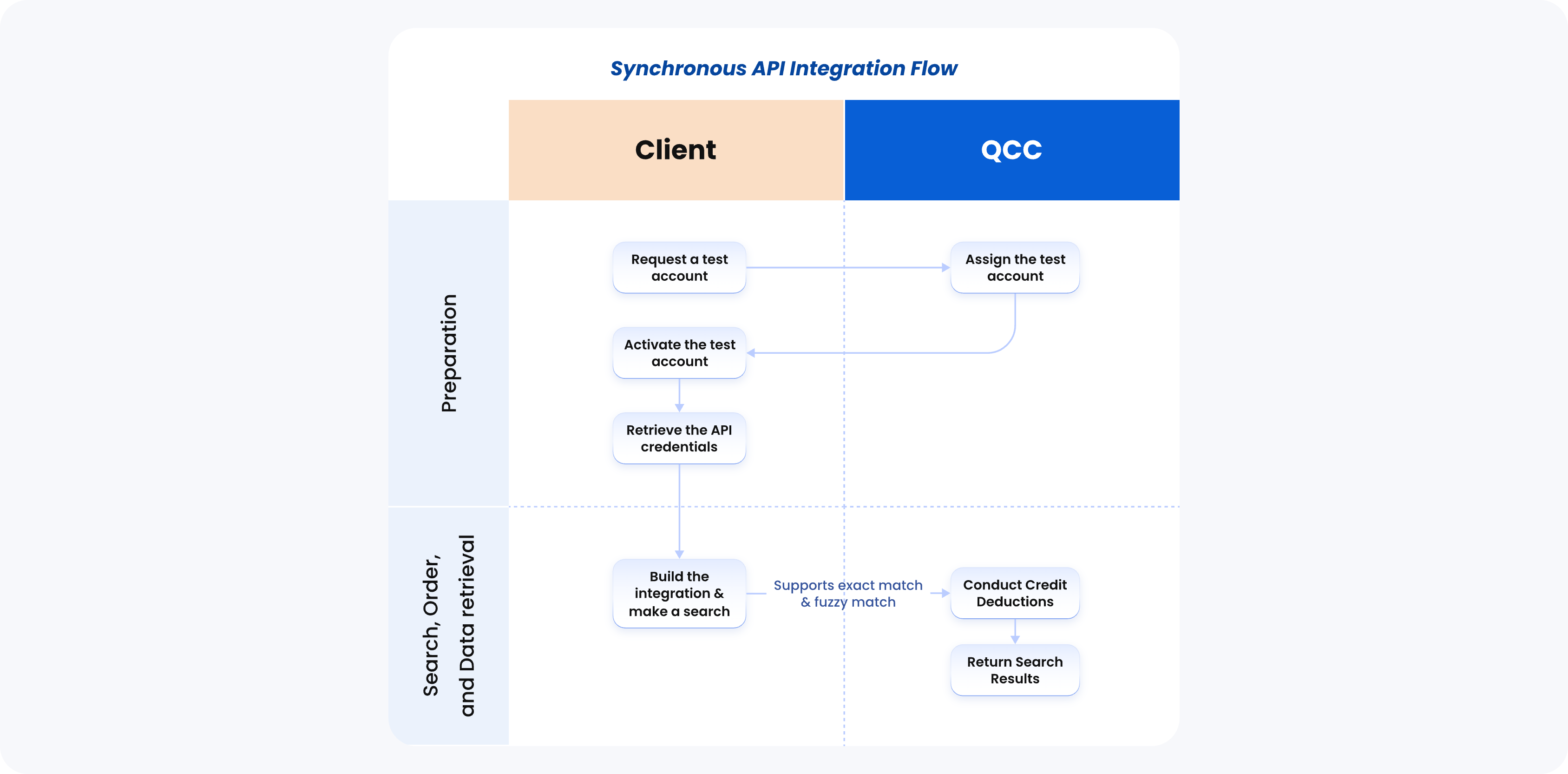 Synchronous real-time flow